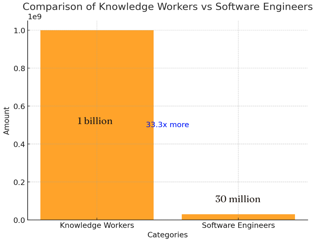 Number of software engineers vs. number of knowledge workers