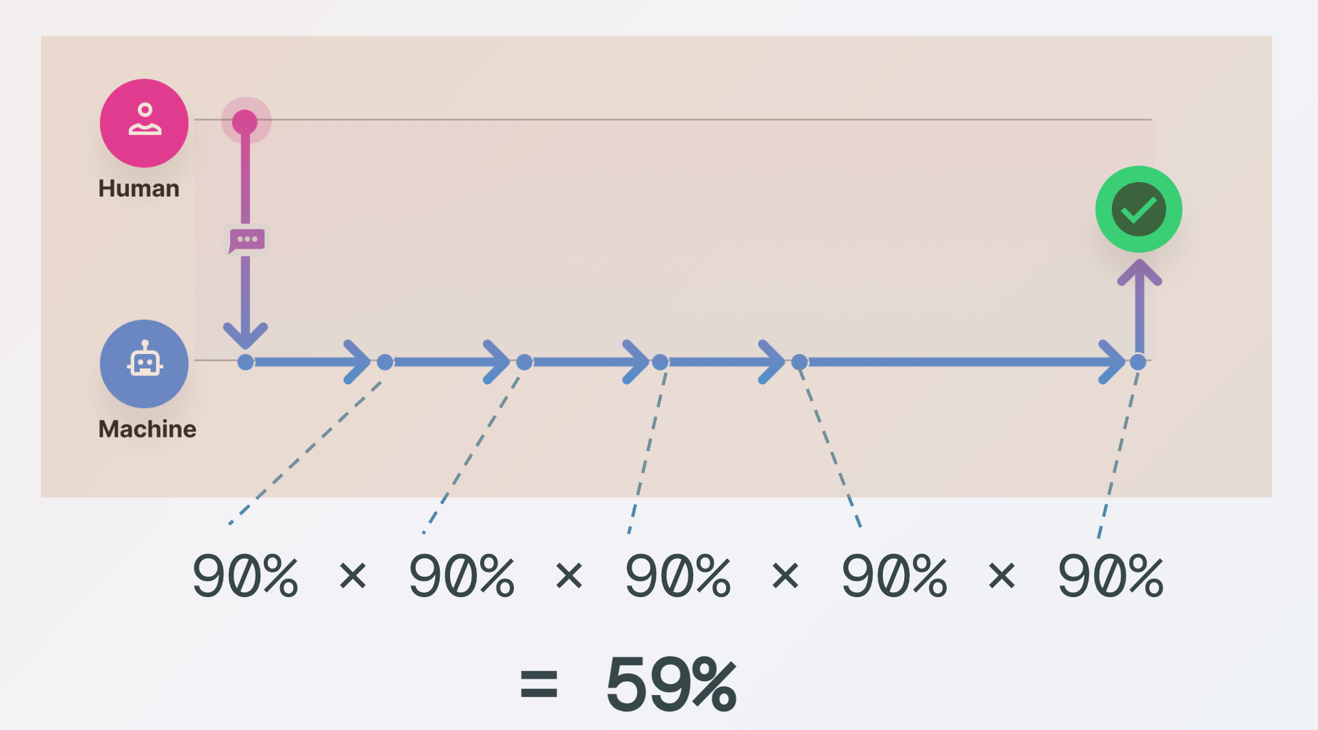 Accuracy of Process